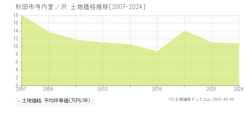 秋田市寺内堂ノ沢の土地価格推移グラフ 