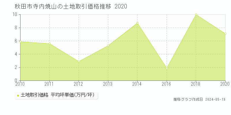 秋田市寺内焼山の土地価格推移グラフ 