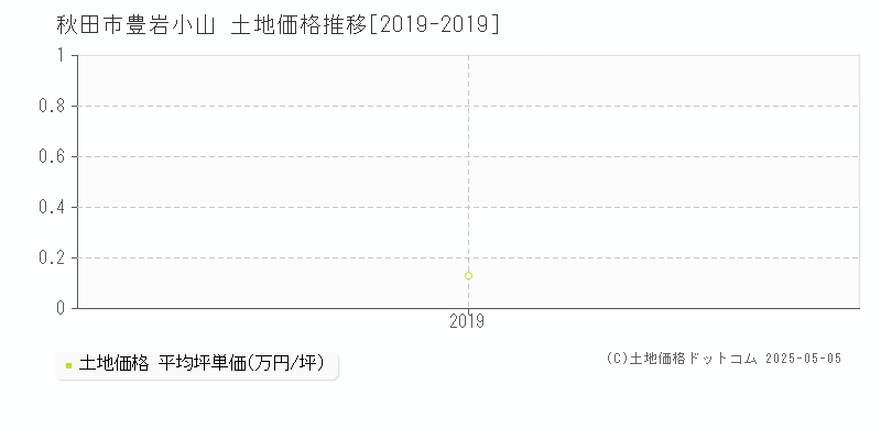 秋田市豊岩小山の土地価格推移グラフ 