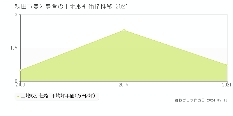 秋田市豊岩豊巻の土地価格推移グラフ 