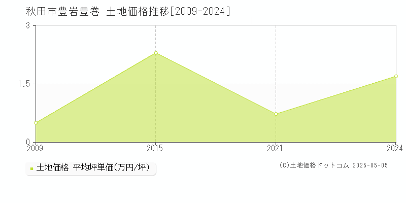 豊岩豊巻(秋田市)の土地価格推移グラフ(坪単価)[2009-2024年]