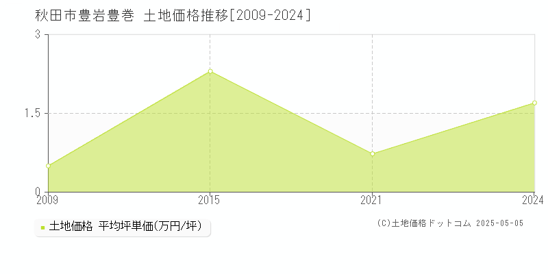 秋田市豊岩豊巻の土地価格推移グラフ 