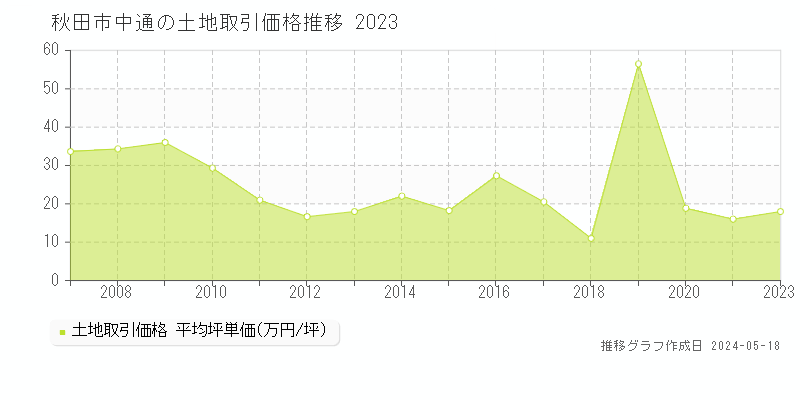 秋田市中通の土地取引事例推移グラフ 