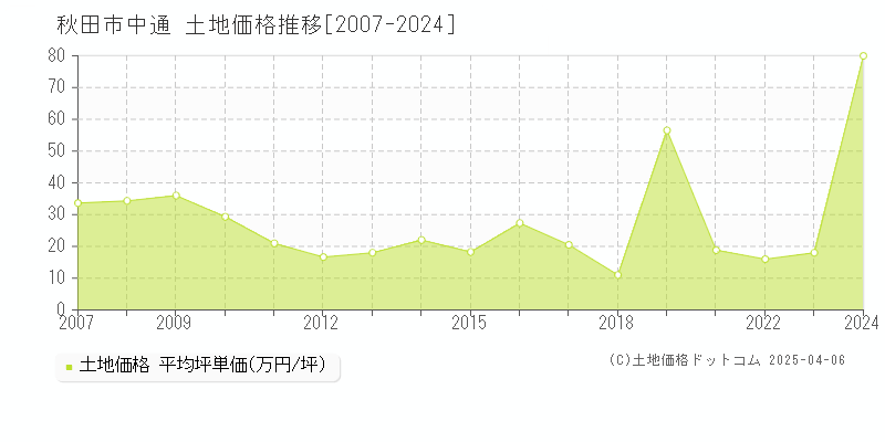 秋田市中通の土地取引事例推移グラフ 