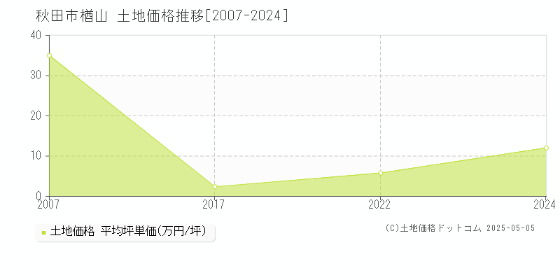 楢山(秋田市)の土地価格推移グラフ(坪単価)[2007-2024年]