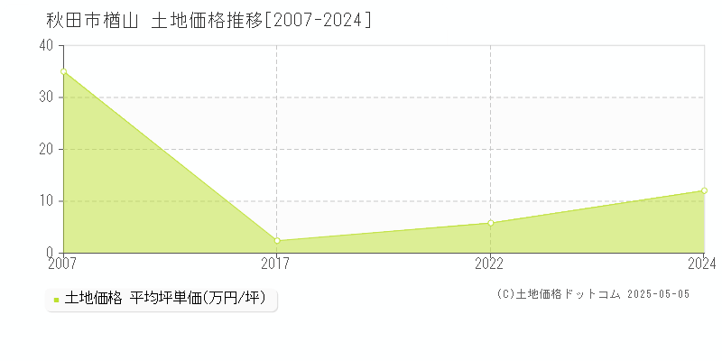 秋田市楢山の土地価格推移グラフ 