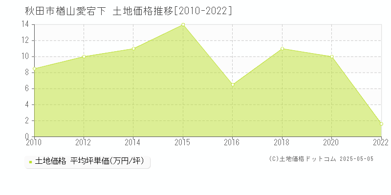 楢山愛宕下(秋田市)の土地価格推移グラフ(坪単価)[2010-2022年]
