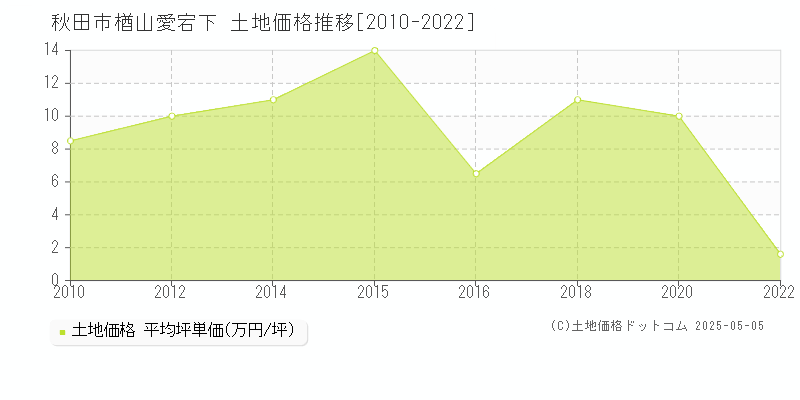 秋田市楢山愛宕下の土地価格推移グラフ 