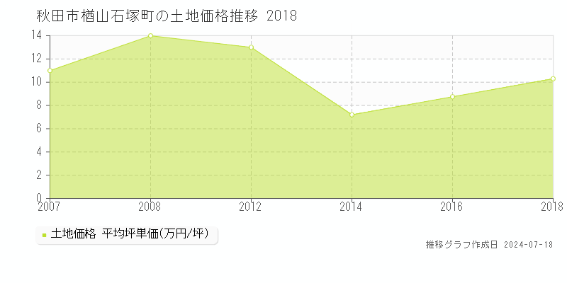 秋田市楢山石塚町の土地価格推移グラフ 