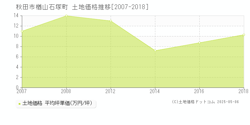 楢山石塚町(秋田市)の土地価格推移グラフ(坪単価)[2007-2018年]