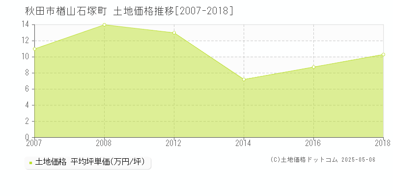 秋田市楢山石塚町の土地価格推移グラフ 