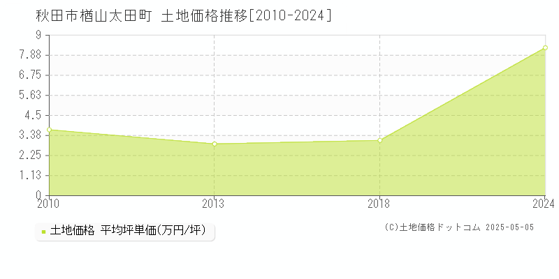楢山太田町(秋田市)の土地価格推移グラフ(坪単価)[2010-2024年]