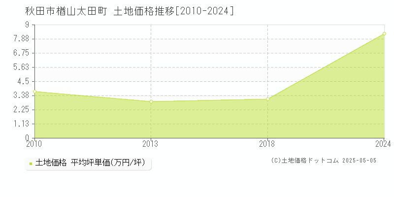 秋田市楢山太田町の土地価格推移グラフ 