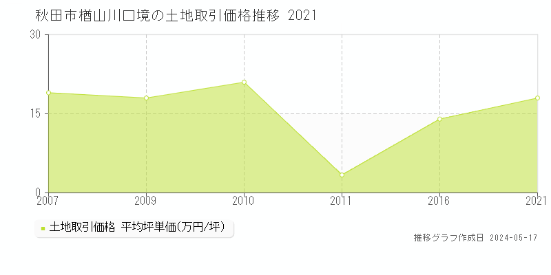 秋田市楢山川口境の土地価格推移グラフ 