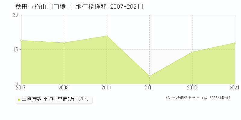 楢山川口境(秋田市)の土地価格推移グラフ(坪単価)[2007-2021年]