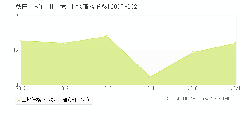 秋田市楢山川口境の土地価格推移グラフ 