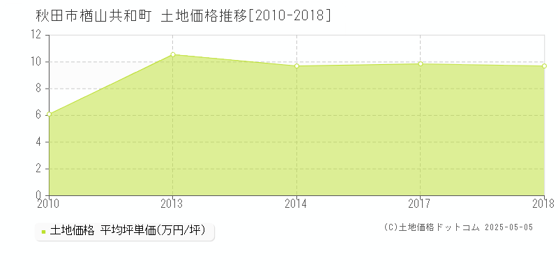 秋田市楢山共和町の土地価格推移グラフ 