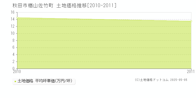 楢山佐竹町(秋田市)の土地価格推移グラフ(坪単価)[2010-2011年]