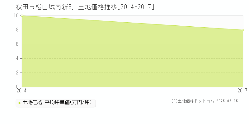 楢山城南新町(秋田市)の土地価格推移グラフ(坪単価)[2014-2017年]
