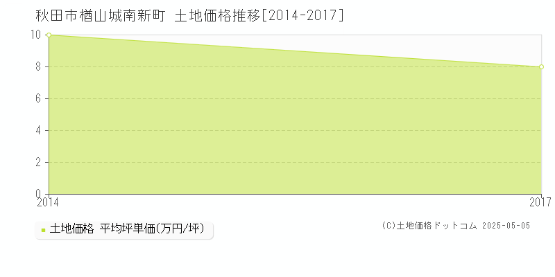 秋田市楢山城南新町の土地価格推移グラフ 