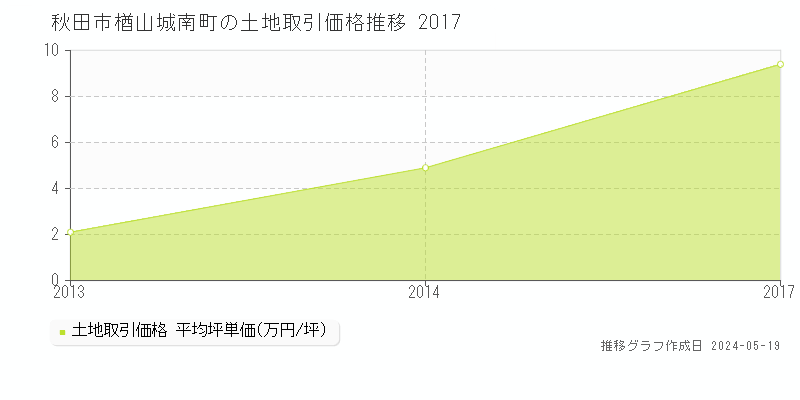 秋田市楢山城南町の土地価格推移グラフ 