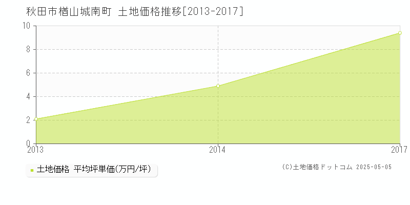 楢山城南町(秋田市)の土地価格推移グラフ(坪単価)[2013-2017年]