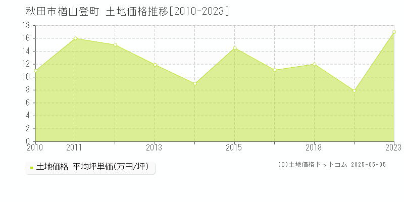 楢山登町(秋田市)の土地価格推移グラフ(坪単価)[2010-2023年]
