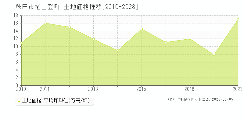 秋田市楢山登町の土地価格推移グラフ 