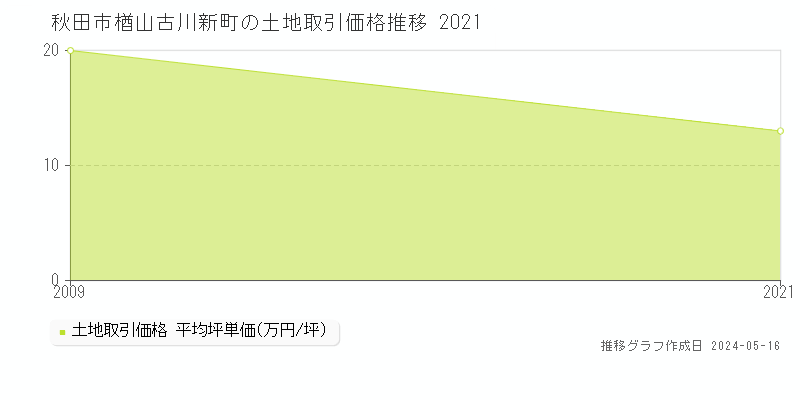 秋田市楢山古川新町の土地価格推移グラフ 