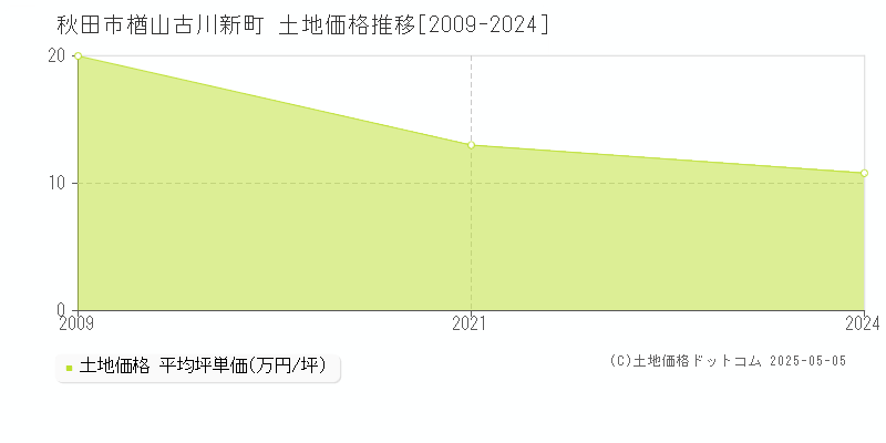 秋田市楢山古川新町の土地価格推移グラフ 