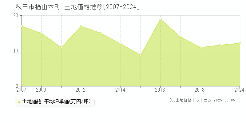 楢山本町(秋田市)の土地価格推移グラフ(坪単価)[2007-2024年]