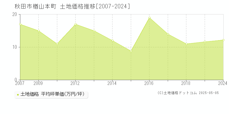 秋田市楢山本町の土地取引事例推移グラフ 