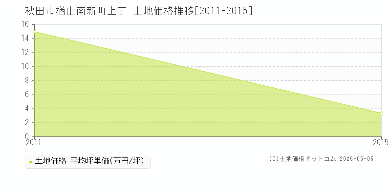 楢山南新町上丁(秋田市)の土地価格推移グラフ(坪単価)[2011-2015年]