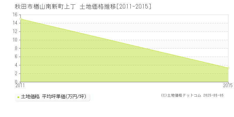 秋田市楢山南新町上丁の土地価格推移グラフ 