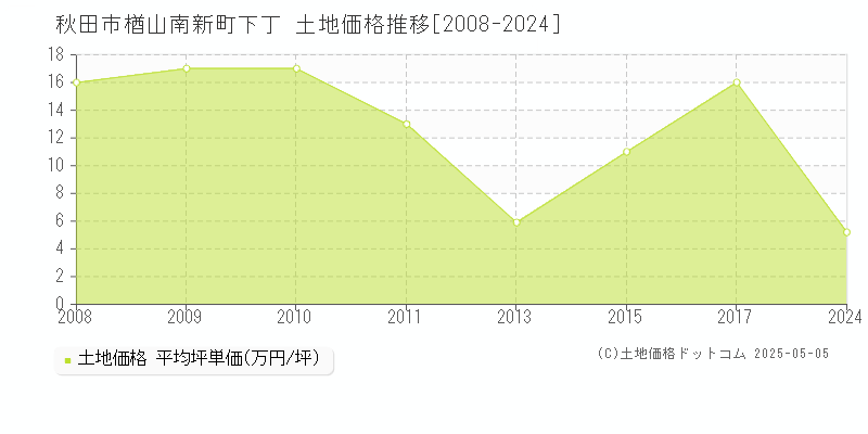 楢山南新町下丁(秋田市)の土地価格推移グラフ(坪単価)[2008-2024年]