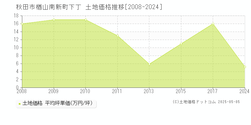 秋田市楢山南新町下丁の土地価格推移グラフ 