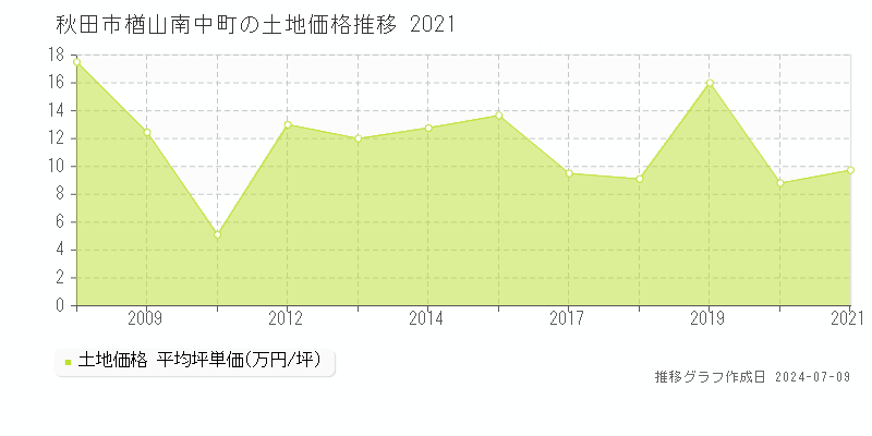 秋田市楢山南中町の土地価格推移グラフ 