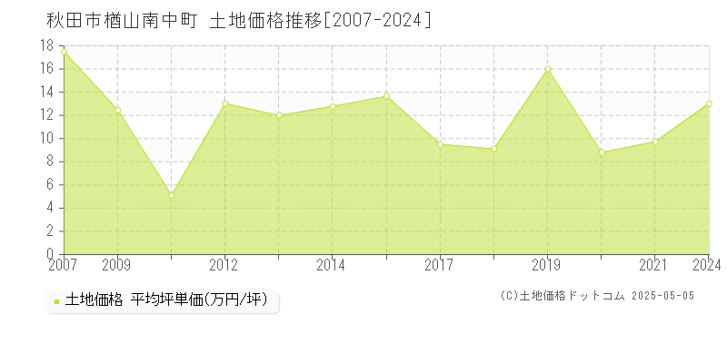 楢山南中町(秋田市)の土地価格推移グラフ(坪単価)[2007-2024年]