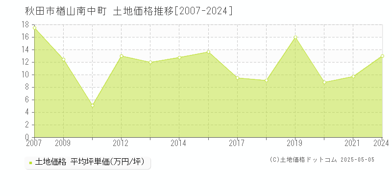 秋田市楢山南中町の土地価格推移グラフ 