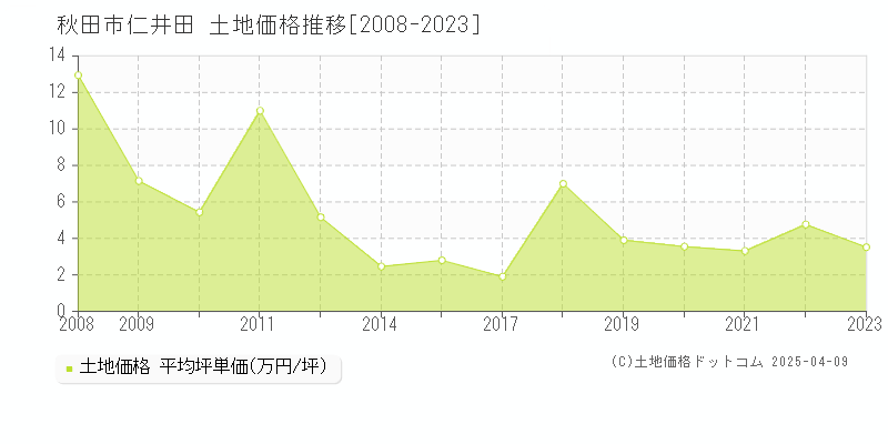 秋田市仁井田の土地価格推移グラフ 