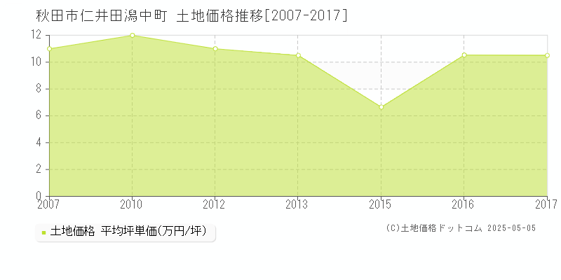 仁井田潟中町(秋田市)の土地価格推移グラフ(坪単価)[2007-2017年]