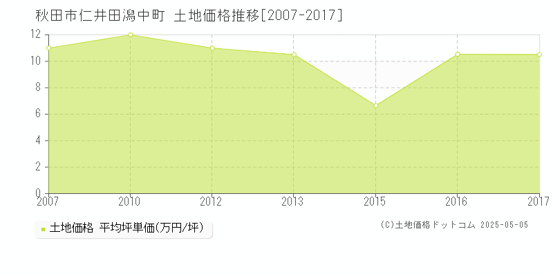 秋田市仁井田潟中町の土地価格推移グラフ 