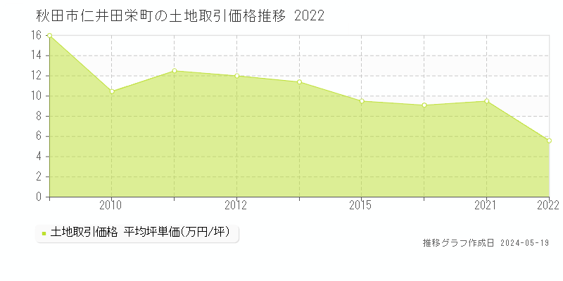 秋田市仁井田栄町の土地価格推移グラフ 