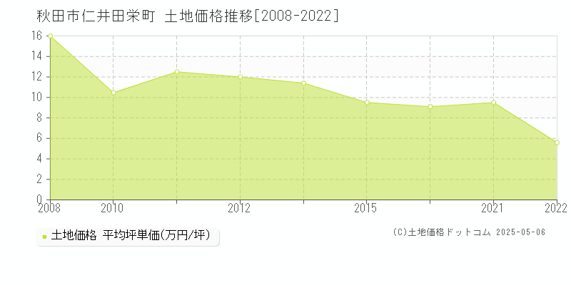 仁井田栄町(秋田市)の土地価格推移グラフ(坪単価)[2008-2022年]