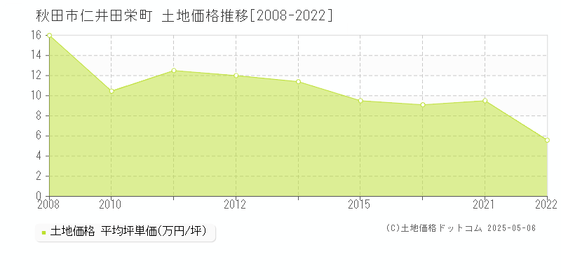 秋田市仁井田栄町の土地価格推移グラフ 