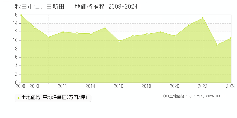 秋田市仁井田新田の土地取引事例推移グラフ 