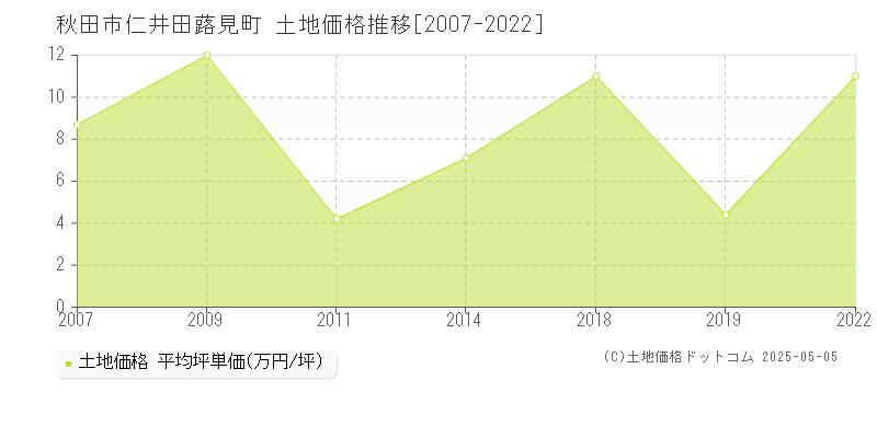 仁井田蕗見町(秋田市)の土地価格推移グラフ(坪単価)[2007-2022年]