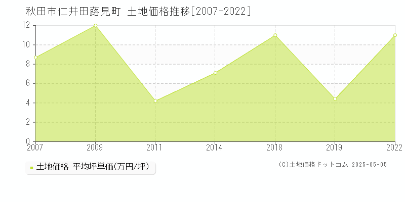 秋田市仁井田蕗見町の土地価格推移グラフ 