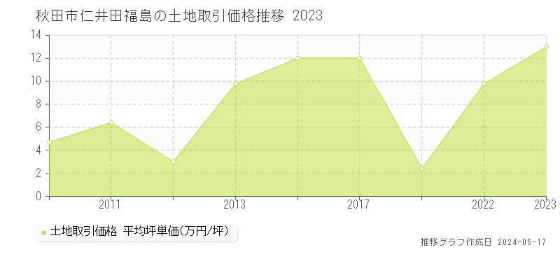 秋田市仁井田福島の土地価格推移グラフ 