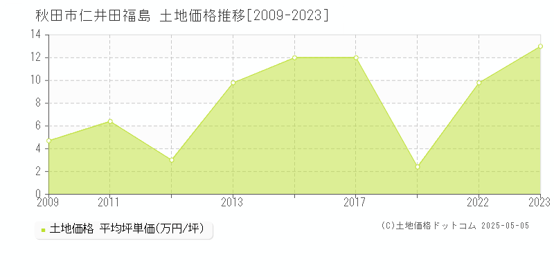 仁井田福島(秋田市)の土地価格推移グラフ(坪単価)[2009-2023年]